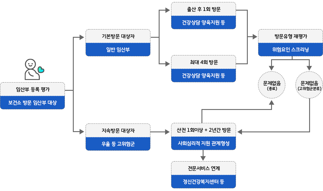 임산부 등록평가(보건소 방문 임산부 대상) - 기본방문대상 대상자(일반임산부)[출산 후 1회 방문(건강상담 양육지원 등), 최대 4회 방문(건강상담 양육지원 등)] - 빙믄유형 재평가(위험요인 스크리닝) / 지속방문 대상자(우울 등 고위험군) - 산전1회이상 +2년간 방문(사회심리적 지원 관계형성)[문제없음(종료) , 문제있음(고휘험군 분류)] - 전문서비스 연계(정신건강복지센터 등)